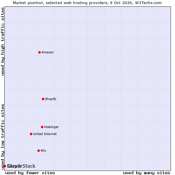 Market position of Clupik vs. ServerStack