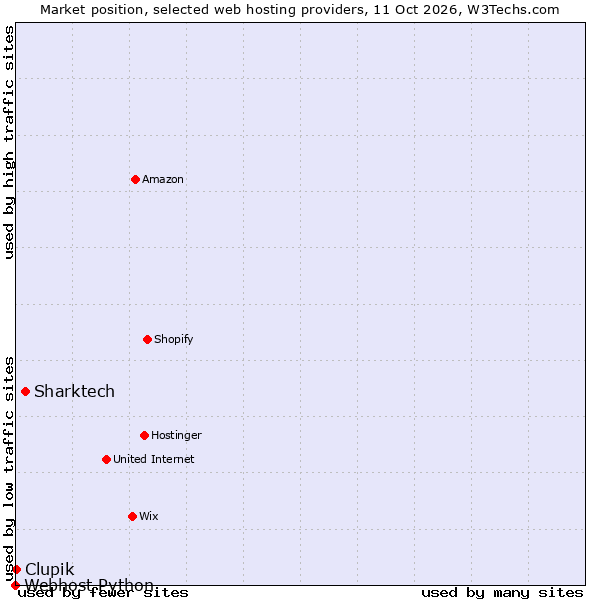 Market position of Sharktech vs. Clupik vs. Webhost Python