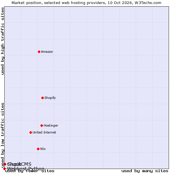 Market position of ShoutCMS vs. Clupik vs. Webhost Python