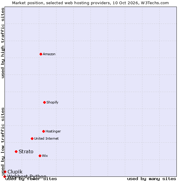 Market position of Strato vs. Clupik vs. Webhost Python