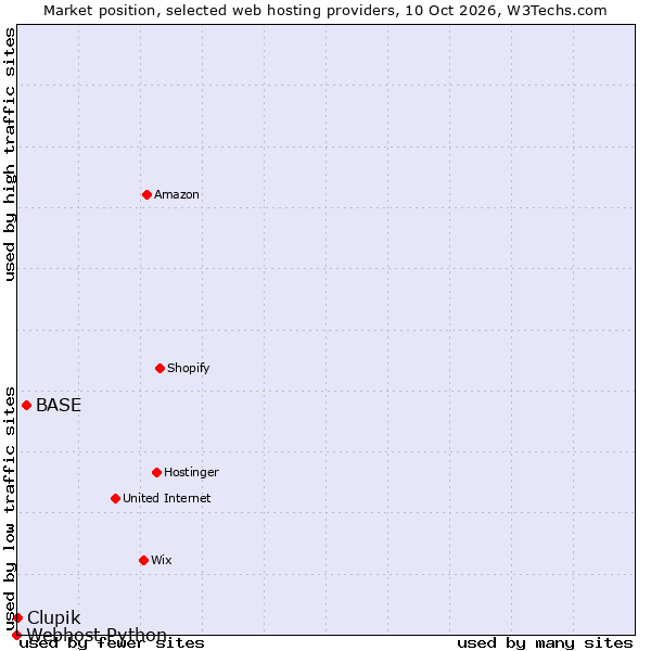Market position of BASE vs. Clupik vs. Webhost Python