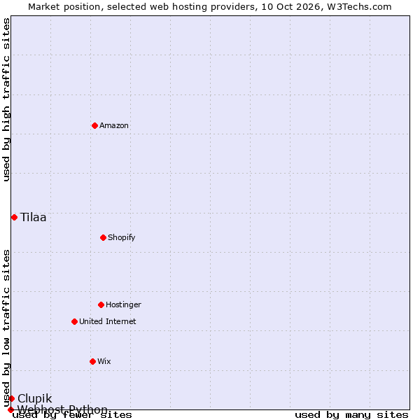 Market position of Tilaa vs. Clupik vs. Webhost Python