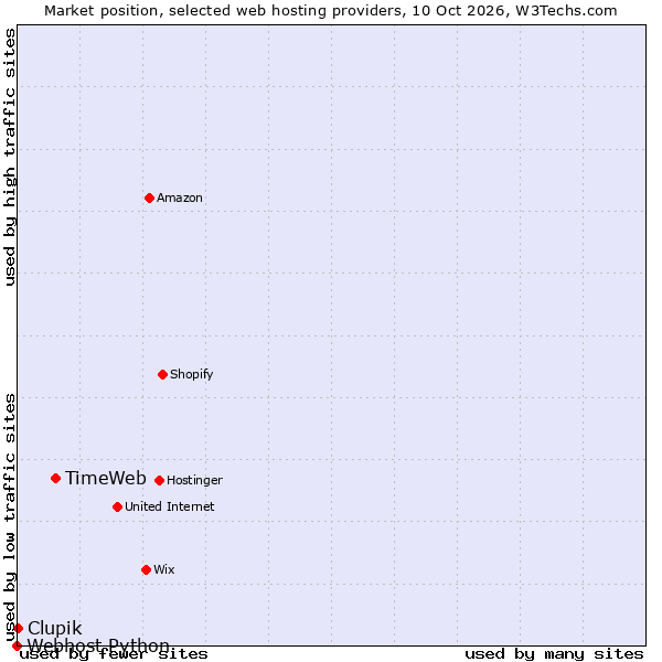 Market position of TimeWeb vs. Clupik vs. Webhost Python
