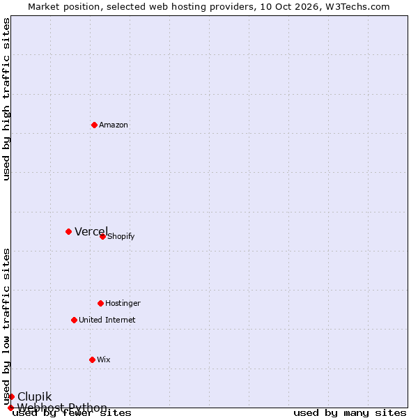 Market position of Vercel vs. Clupik vs. Webhost Python