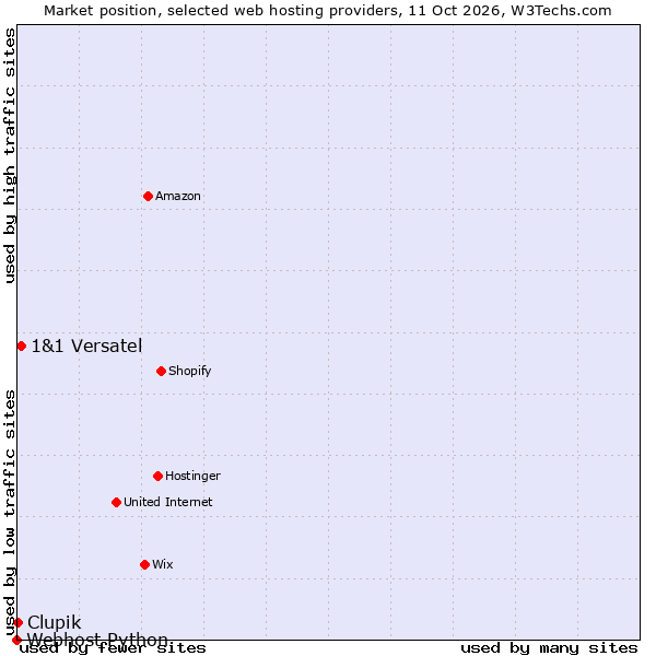 Market position of 1&1 Versatel vs. Clupik vs. Webhost Python