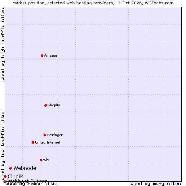 Market position of Webnode vs. Clupik vs. Webhost Python