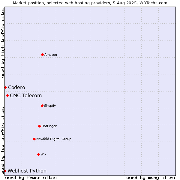 Market position of CMC Telecom vs. Codero vs. Webhost Python