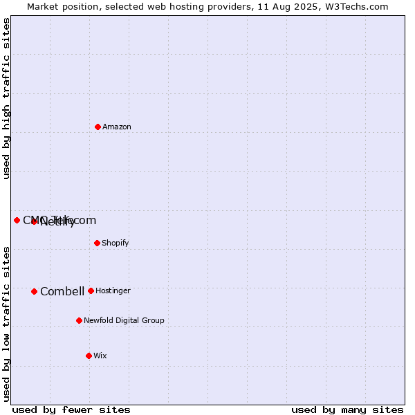 Market position of Combell vs. Netlify vs. CMC Telecom