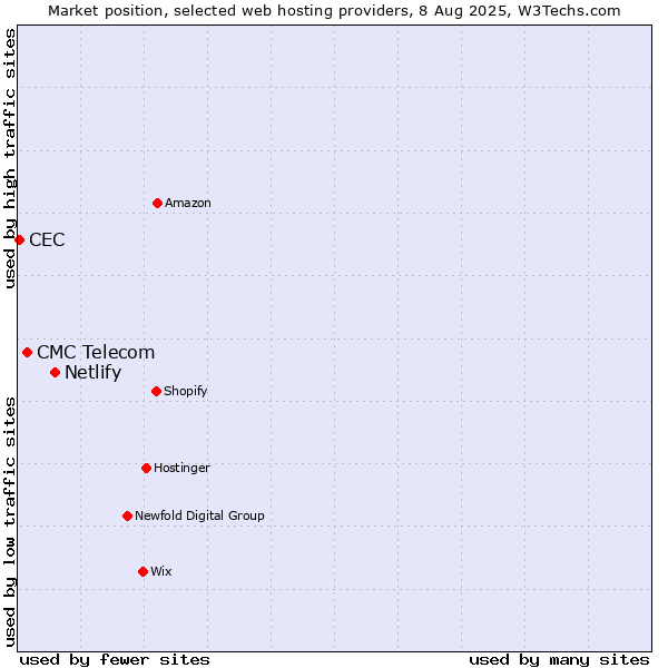 Market position of Netlify vs. CMC Telecom vs. CEC