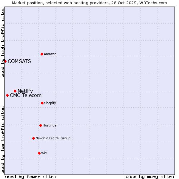 Market position of Netlify vs. CMC Telecom vs. COMSATS