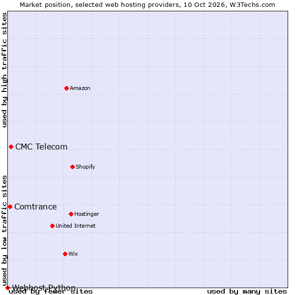 Market position of CMC Telecom vs. Comtrance vs. Webhost Python