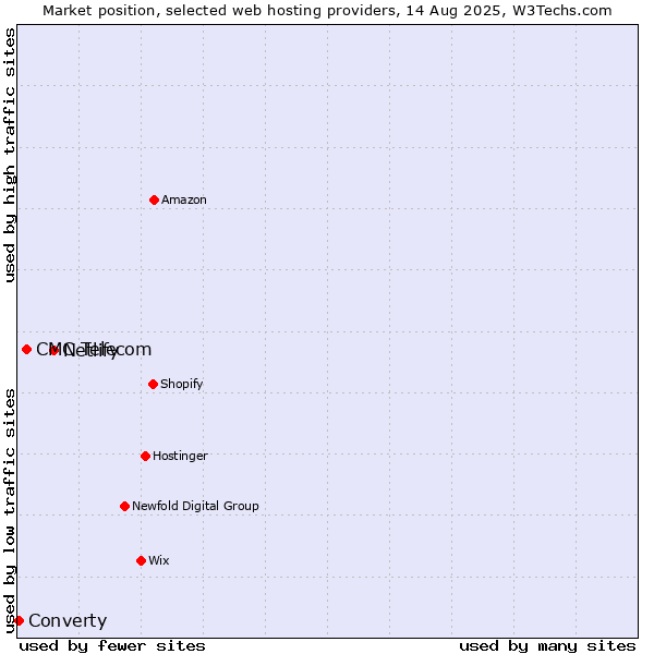 Market position of Netlify vs. CMC Telecom vs. Converty