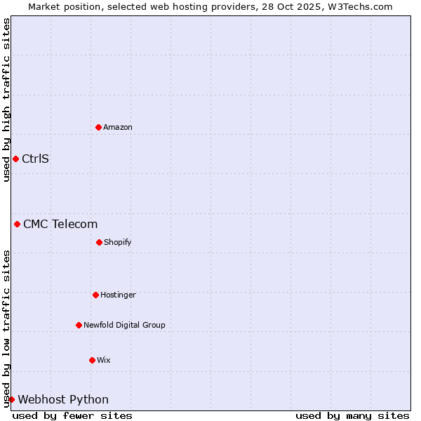 Market position of CMC Telecom vs. CtrlS vs. Webhost Python