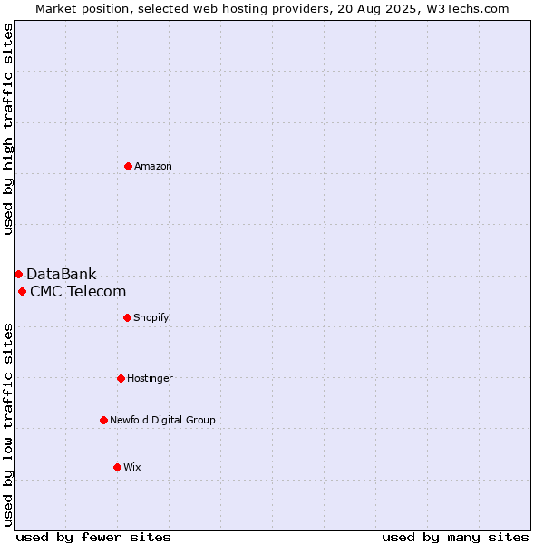 Market position of CMC Telecom vs. DataBank