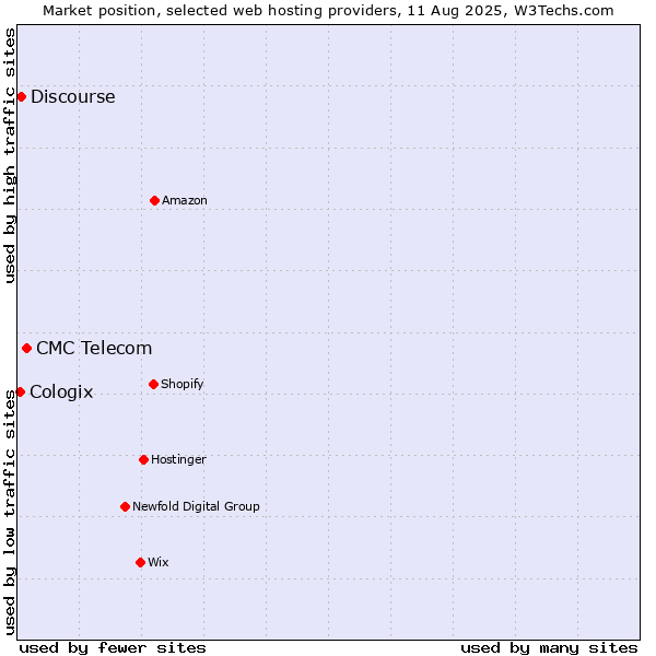 Market position of CMC Telecom vs. Discourse vs. Cologix
