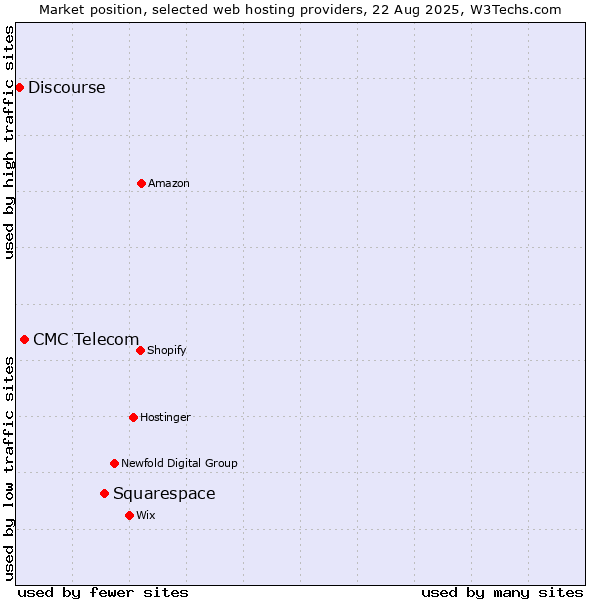 Market position of Squarespace vs. CMC Telecom vs. Discourse