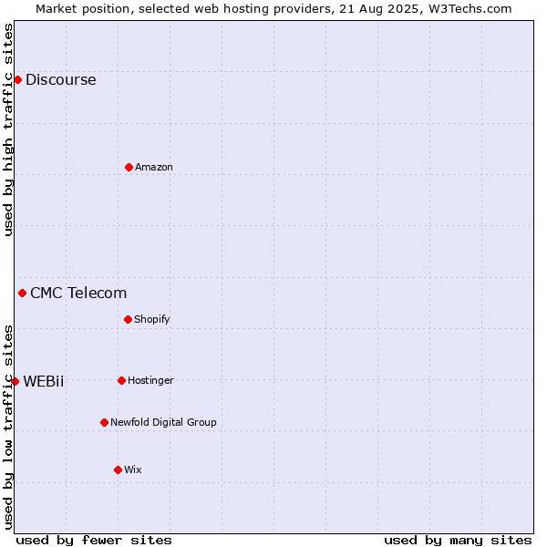 Market position of CMC Telecom vs. Discourse vs. WEBii