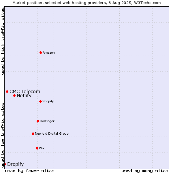 Market position of Netlify vs. CMC Telecom vs. Dropify