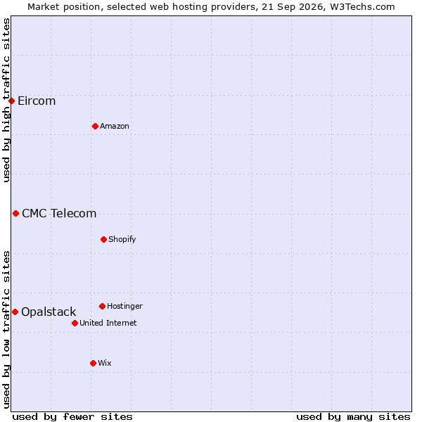 Market position of CMC Telecom vs. Opalstack vs. Eircom