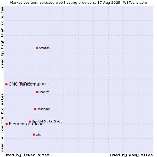 Market position of WP Engine vs. Elementor Cloud vs. CMC Telecom