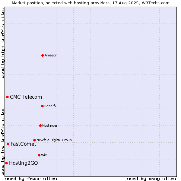 Market position of FastComet vs. CMC Telecom vs. Hosting2GO