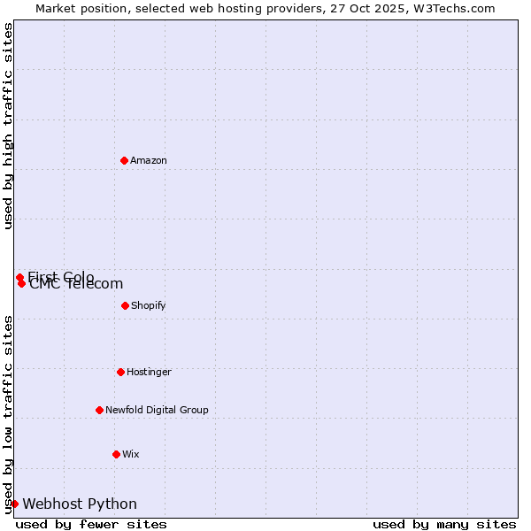 Market position of CMC Telecom vs. First Colo vs. Webhost Python