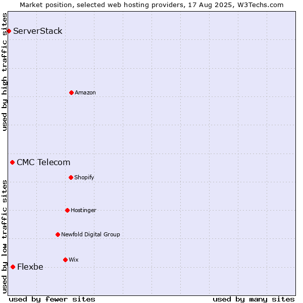 Market position of Flexbe vs. CMC Telecom vs. ServerStack