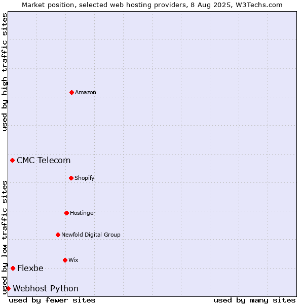 Market position of Flexbe vs. CMC Telecom vs. Webhost Python