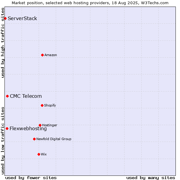 Market position of CMC Telecom vs. Flexwebhosting vs. ServerStack