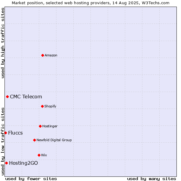 Market position of CMC Telecom vs. Hosting2GO vs. Fluccs