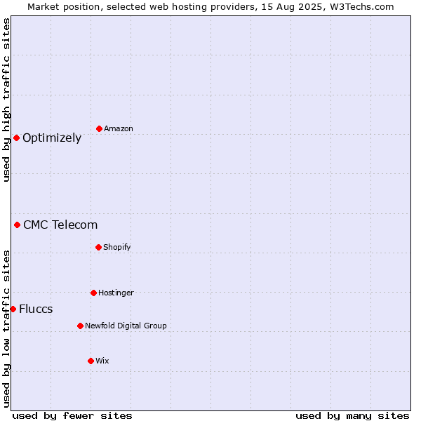 Market position of CMC Telecom vs. Optimizely vs. Fluccs
