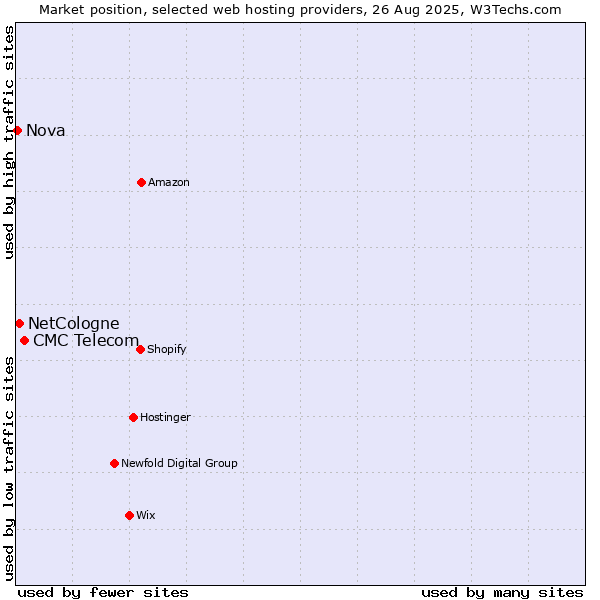 Market position of CMC Telecom vs. NetCologne vs. Nova