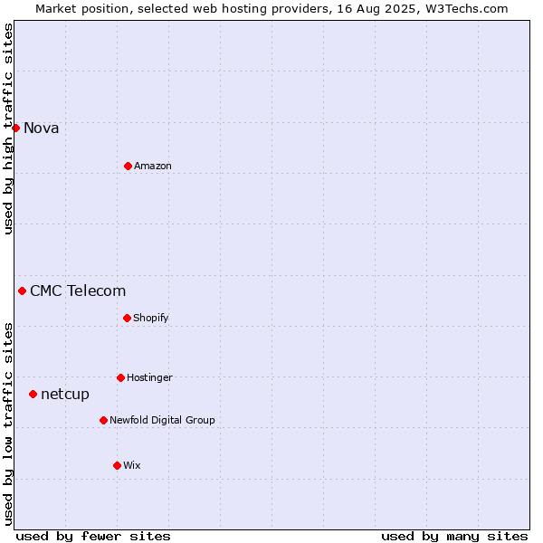 Market position of netcup vs. CMC Telecom vs. Nova
