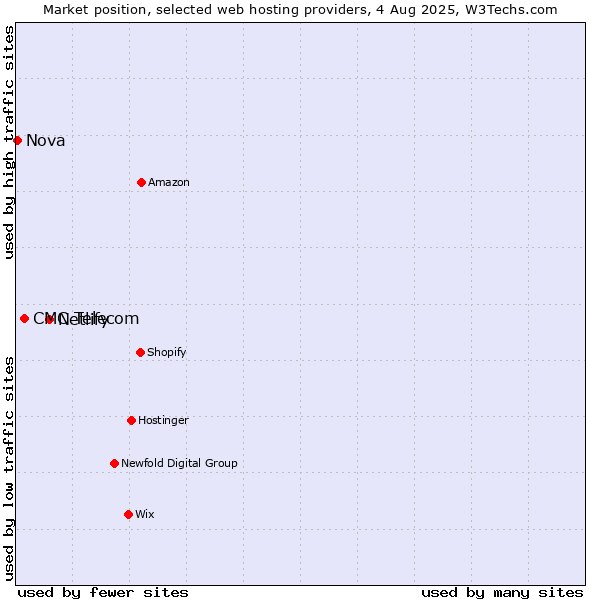 Market position of Netlify vs. CMC Telecom vs. Nova