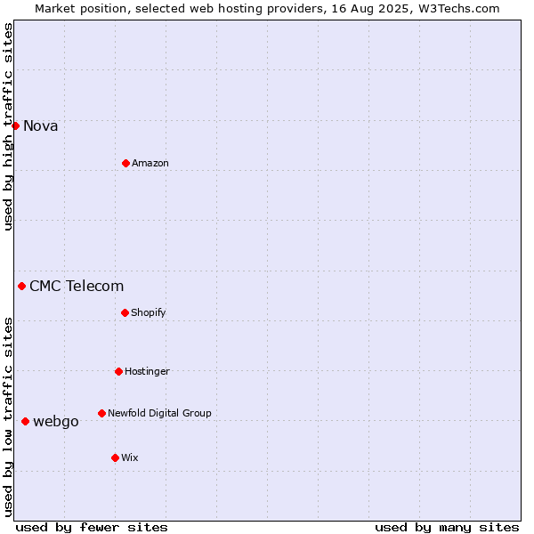 Market position of webgo vs. CMC Telecom vs. Nova