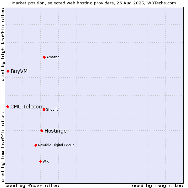 Market position of Hostinger vs. BuyVM vs. CMC Telecom