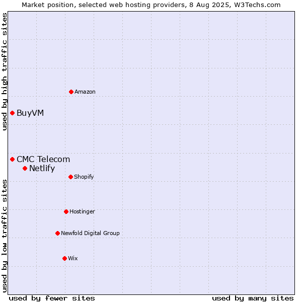 Market position of Netlify vs. BuyVM vs. CMC Telecom