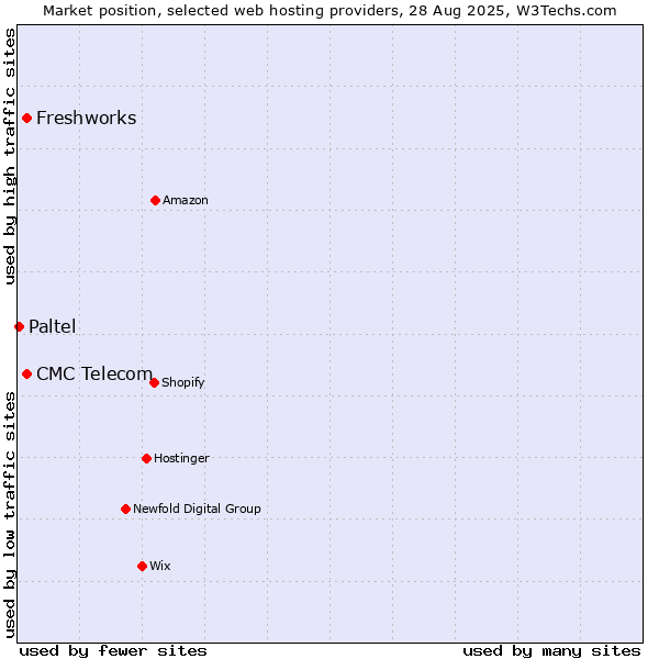 Market position of CMC Telecom vs. Freshworks vs. Paltel