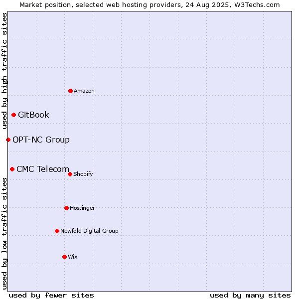 Market position of GitBook vs. CMC Telecom vs. OPT-NC Group