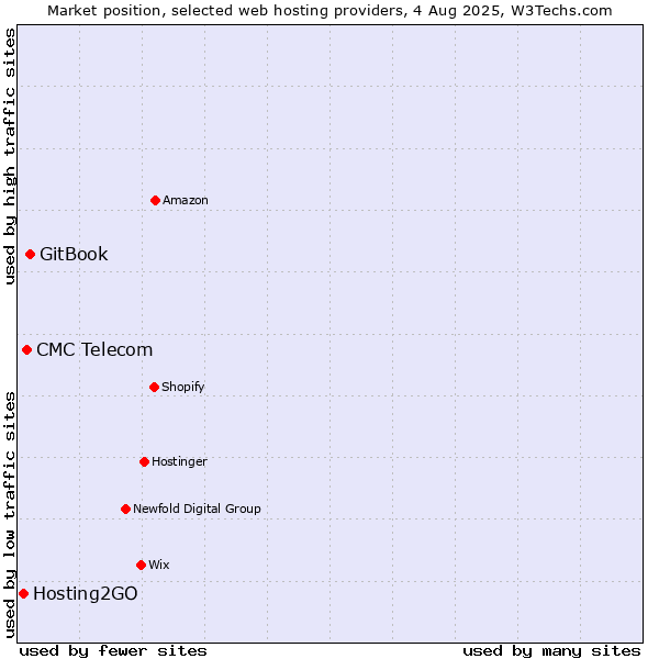 Market position of GitBook vs. CMC Telecom vs. Hosting2GO