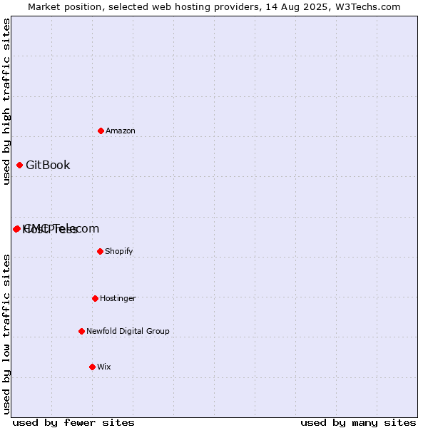 Market position of GitBook vs. CMC Telecom vs. HostPress