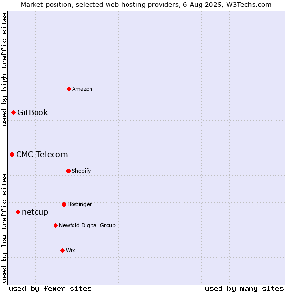Market position of netcup vs. GitBook vs. CMC Telecom
