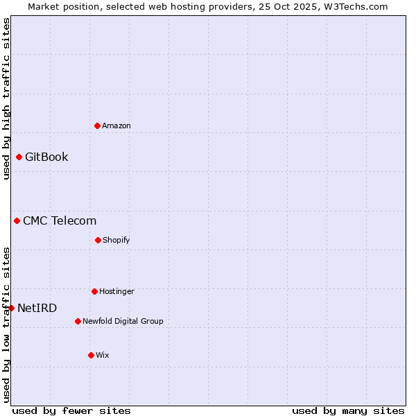Market position of GitBook vs. CMC Telecom vs. NetIRD