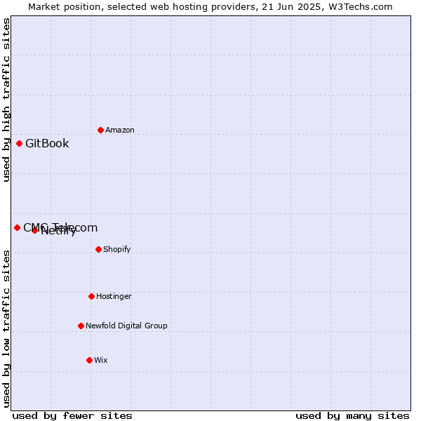 Market position of Netlify vs. GitBook vs. CMC Telecom
