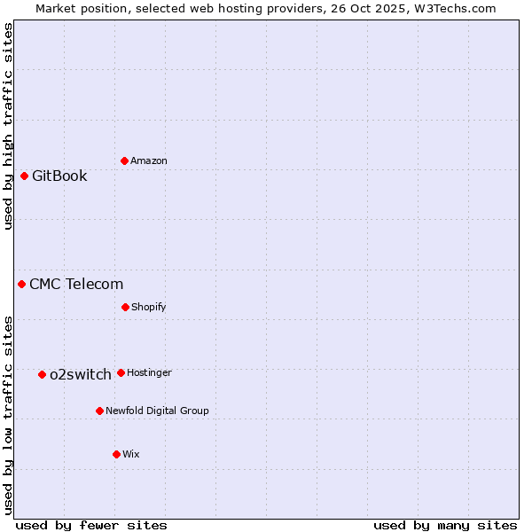 Market position of o2switch vs. GitBook vs. CMC Telecom