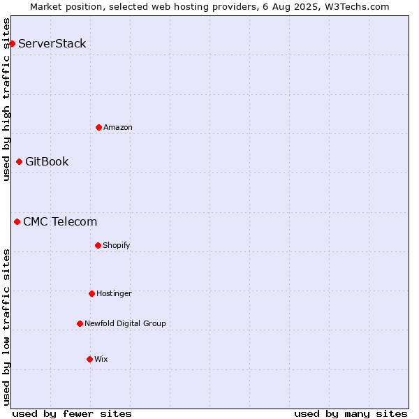 Market position of GitBook vs. CMC Telecom vs. ServerStack