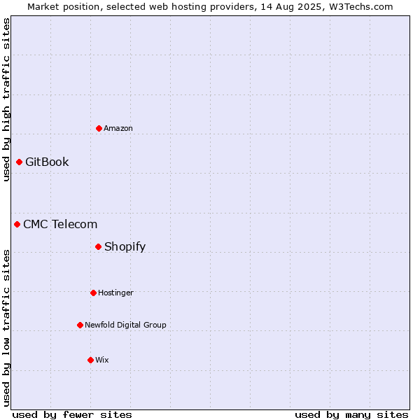 Market position of Shopify vs. GitBook vs. CMC Telecom