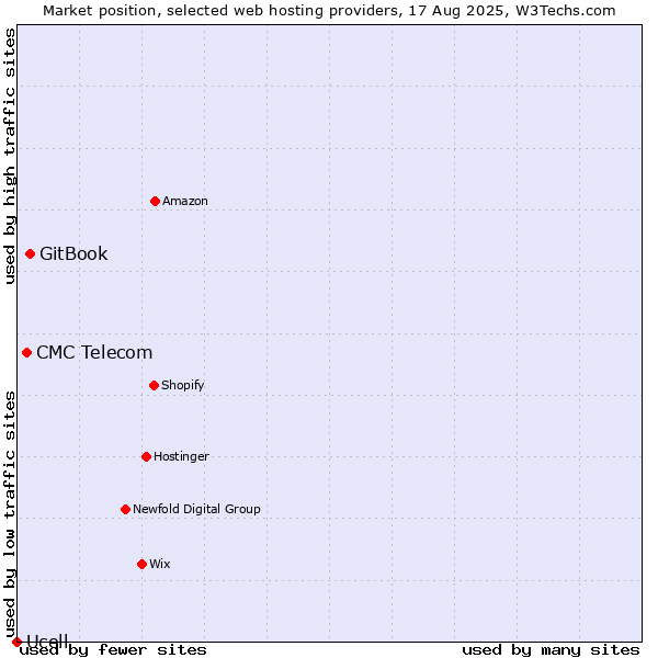 Market position of GitBook vs. CMC Telecom vs. Ucell