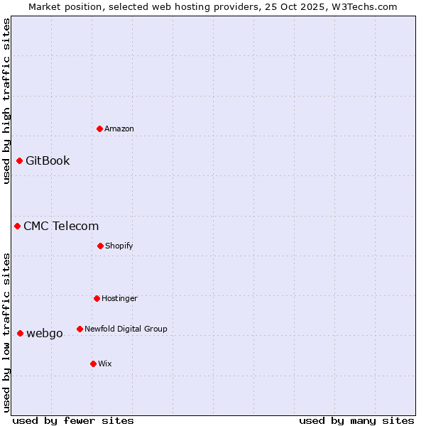 Market position of webgo vs. GitBook vs. CMC Telecom