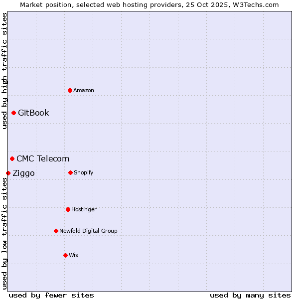 Market position of GitBook vs. CMC Telecom vs. Ziggo